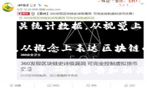 区块链作为一项颠覆性技术，其视觉表现非常重要，尤其是在传达其复杂概念时。对于区块链素材，常见的图片类型包括：

1. **区块链结构图**：表现区块链如何通过节点和链条连接不同的数据块。这类图通常用于展示区块链的技术架构。

2. **数据传输图示**：展示信息如何在区块链中传输的动态图示，强调去中心化和安全性。

3. **加密货币图标**：如比特币、以太坊等加密货币的LOGO图片，通常用于与区块链项目相关的宣传材料中。

4. **网络图**：显示区块链网络各个节点连接情况的图像，有助于理解去中心化的本质。

5. **应用场景图**：展示区块链在金融、供应链、数字身份等不同领域应用的案例，通过案例的方式让观众更易于理解。

6. **信息安全与隐私保护**：说明区块链如何提高数据安全和用户隐私的图示，例如锁的图案、盾牌等。

7. **流程图与示意图**：例如显示交易验证步骤的流程图，清晰地阐述区块链交易的工作原理。

8. **用户界面截图**：展示基于区块链技术的应用程序界面，例如钱包和交易平台的操作界面，以便如何使用这些新技术。

9. **图表与统计数据**：包括市场趋势、交易量、增长率等相关统计数据，从视觉上强化区块链的影响力与潜力。

10. **艺术图像**：一些设计师可能会创建抽象的艺术图像，从概念上表达区块链的创新性与未来潜力，这些往往用于宣传材料和社交媒体。

这些素材可以在许多在线平台找到，例如股票照片网站、技术文章、研究报告和相关书籍中。使用这些图片时需注意版权，确保合法使用。